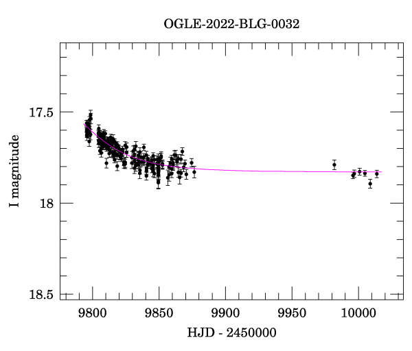 Light curve