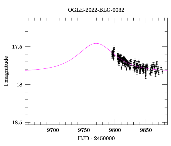 Event light curve