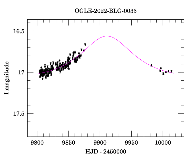 Light curve