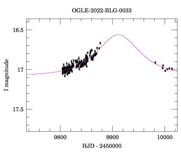 Event light curve