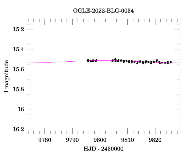 Event light curve