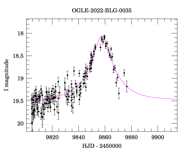 Event light curve