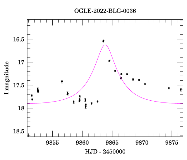 Event light curve