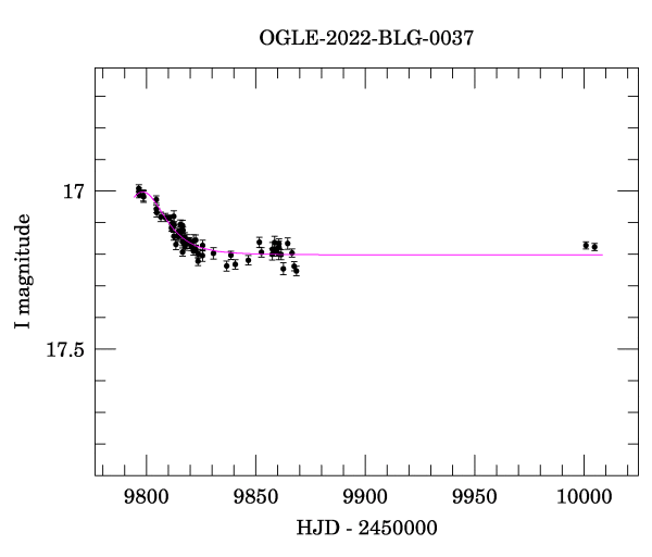 Light curve