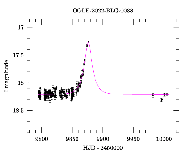 Light curve