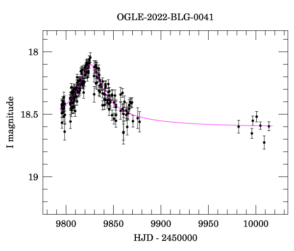 Light curve