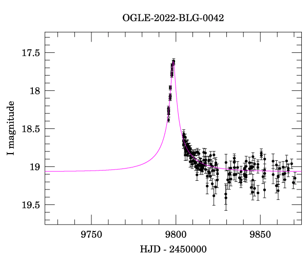 Event light curve