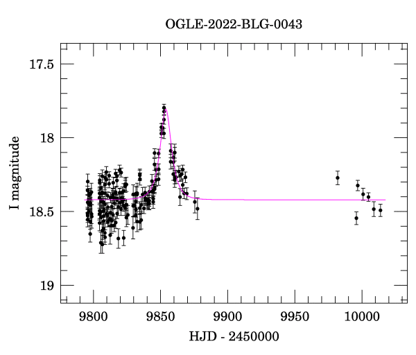 Light curve