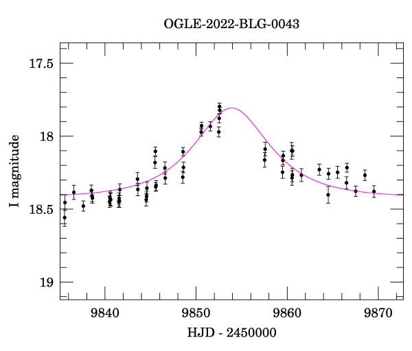 Event light curve