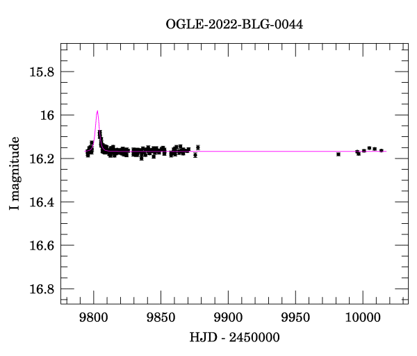 Light curve