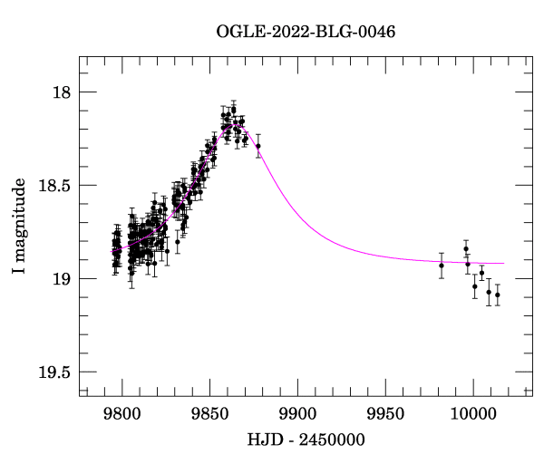 Light curve