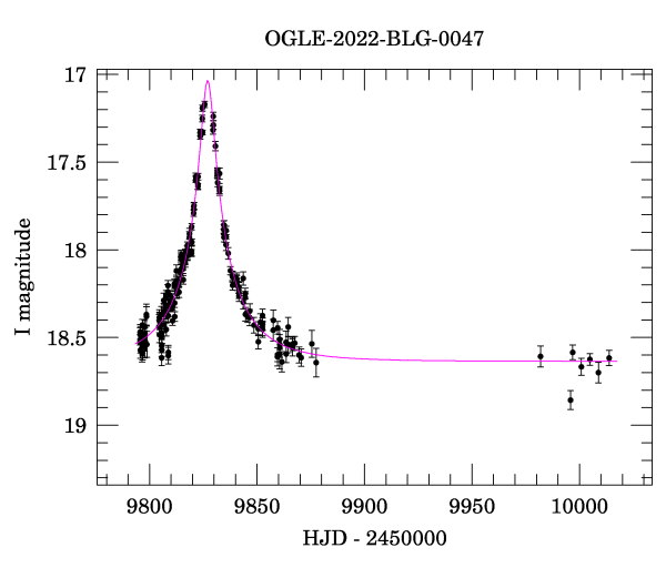 Light curve