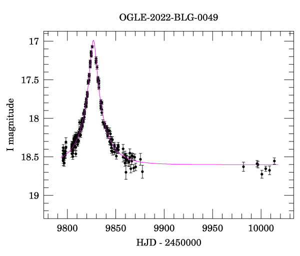 Light curve