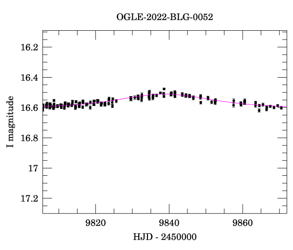 Event light curve