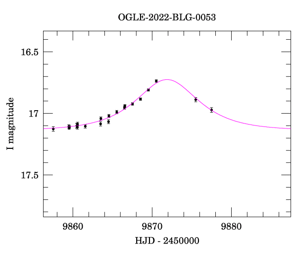 Event light curve