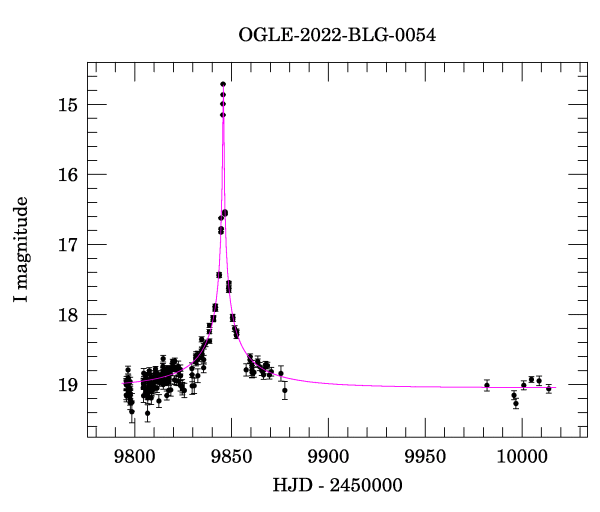 Light curve