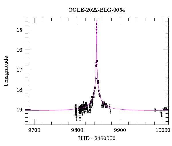 Event light curve