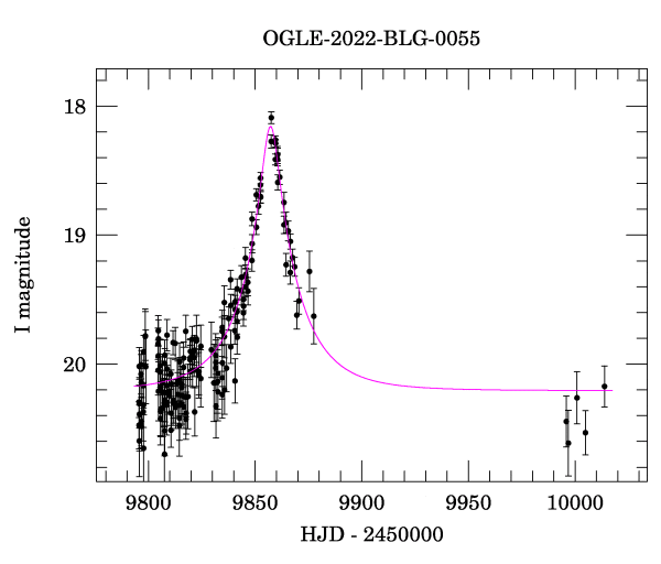 Light curve