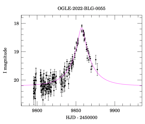 Event light curve