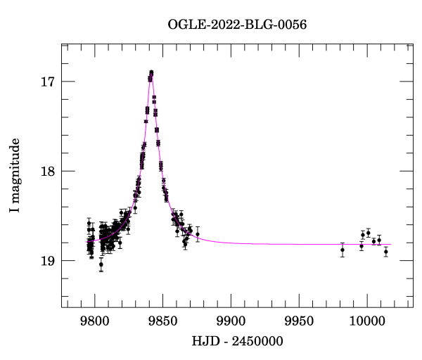 Light curve