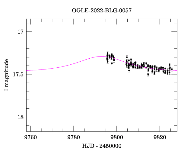 Event light curve