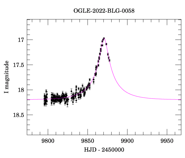 Event light curve