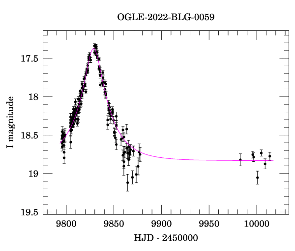 Light curve