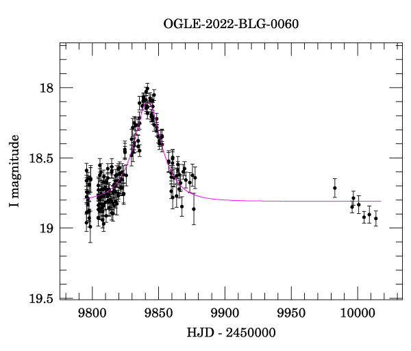 Light curve