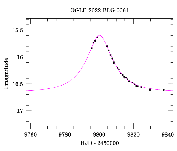 Event light curve