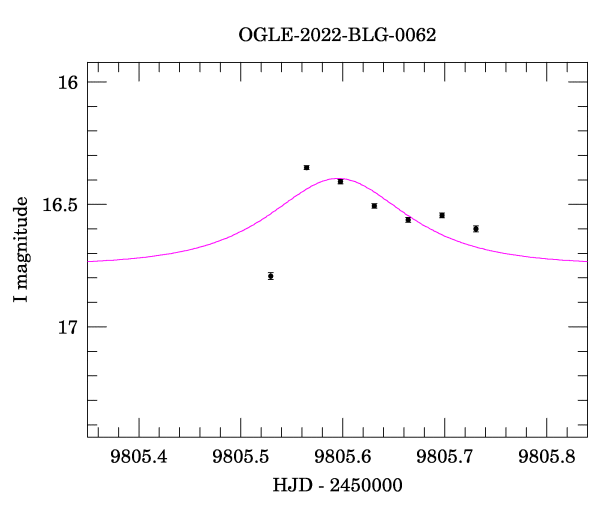 Event light curve