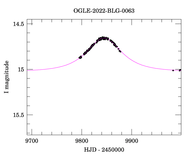 Event light curve