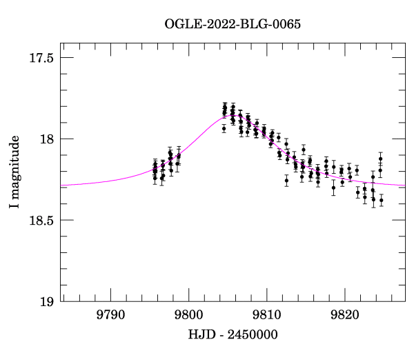 Event light curve