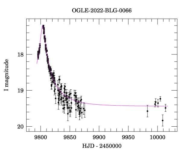 Light curve