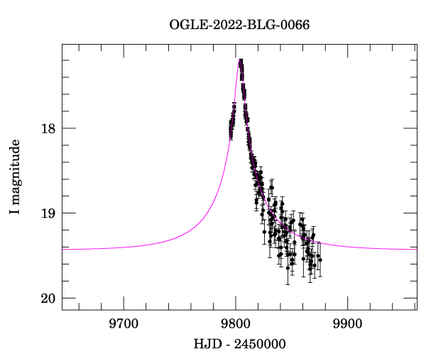 Event light curve