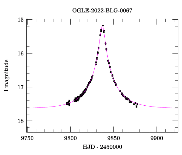 Event light curve