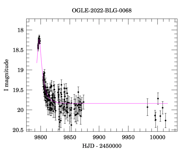 Light curve