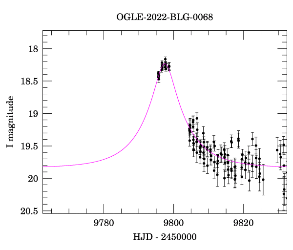 Event light curve