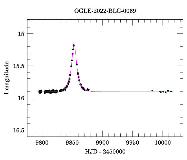 Light curve