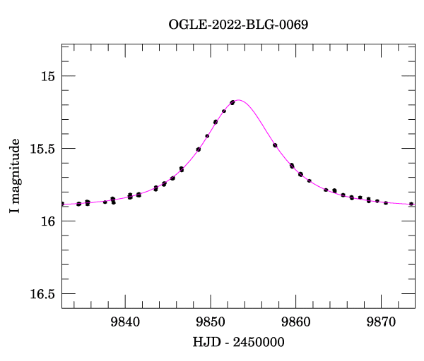 Event light curve