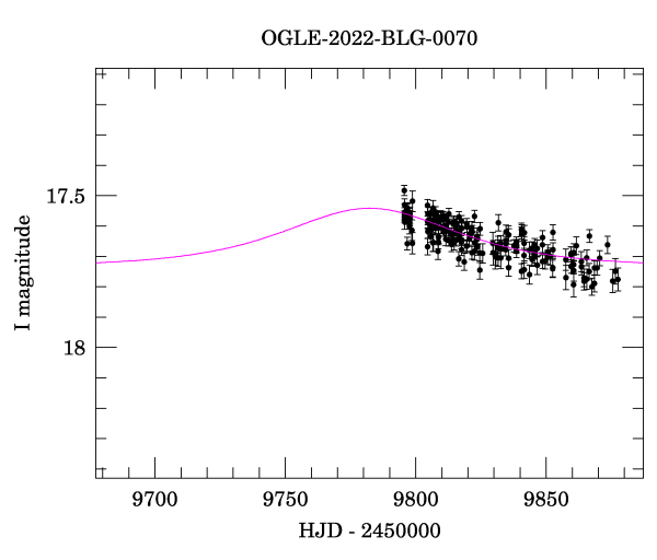 Event light curve