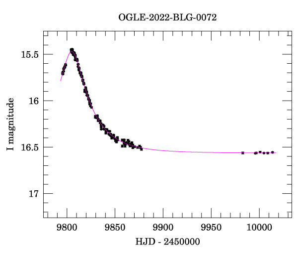 Light curve