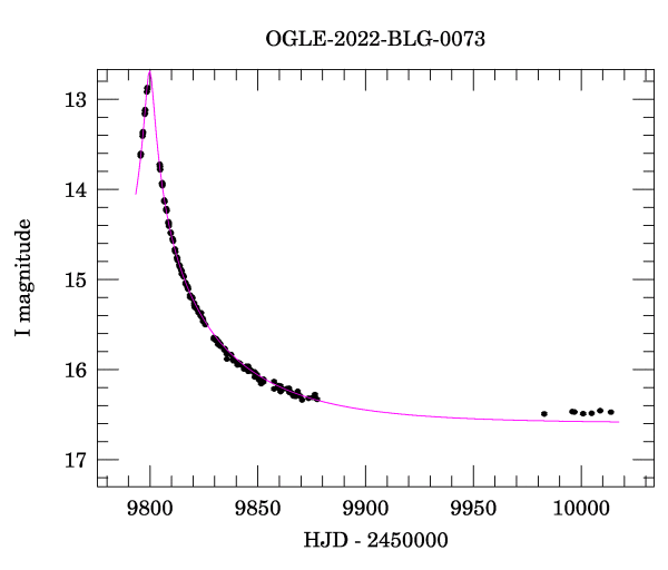 Light curve