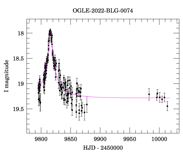 Light curve