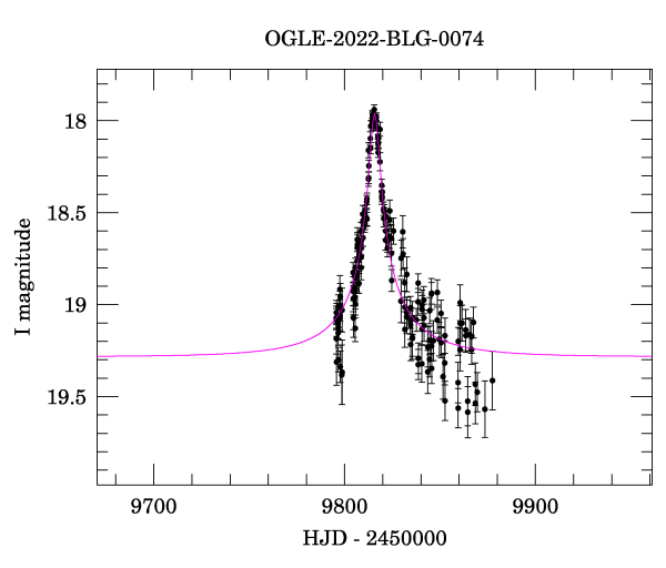 Event light curve