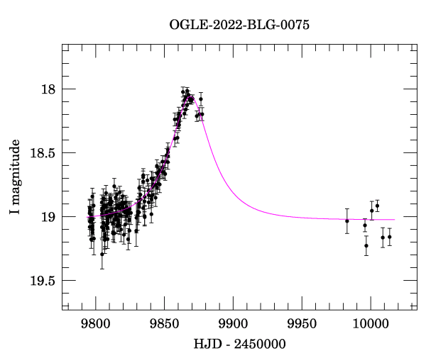 Light curve