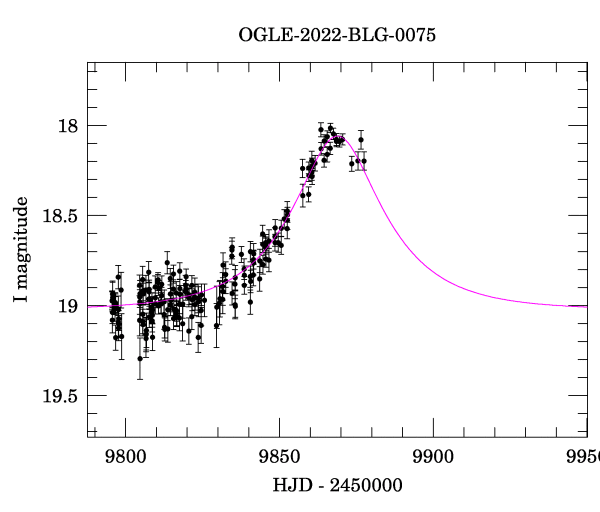 Event light curve