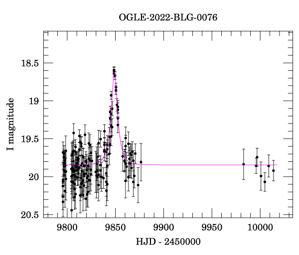 Light curve