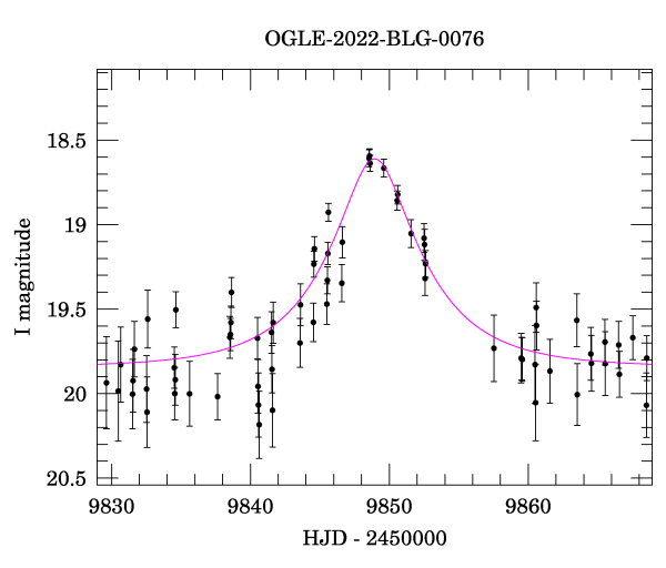 Event light curve