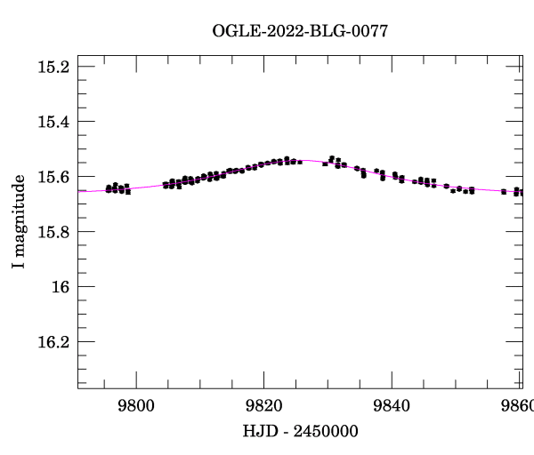 Event light curve