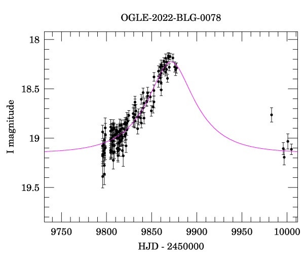 Event light curve